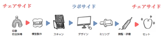 保険適用 CAD／CAM冠